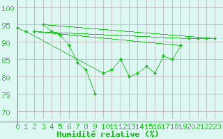Courbe de l'humidit relative pour Bramon