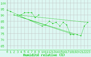 Courbe de l'humidit relative pour Tornio Torppi