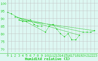 Courbe de l'humidit relative pour Saint-Vran (05)