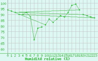 Courbe de l'humidit relative pour Grosseto