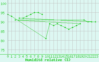 Courbe de l'humidit relative pour Montpellier (34)