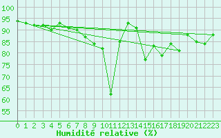 Courbe de l'humidit relative pour Kufstein