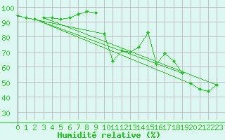 Courbe de l'humidit relative pour Lysa Hora