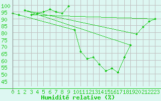 Courbe de l'humidit relative pour Bordeaux (33)