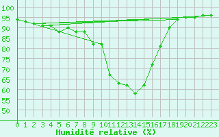 Courbe de l'humidit relative pour Krimml