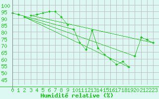 Courbe de l'humidit relative pour Ploumanac'h (22)