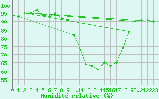 Courbe de l'humidit relative pour Als (30)