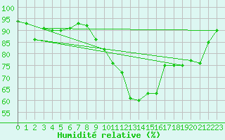 Courbe de l'humidit relative pour Thomery (77)
