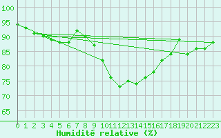 Courbe de l'humidit relative pour Pyhajarvi Ol Ojakyla