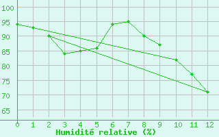 Courbe de l'humidit relative pour Gevelsberg-Oberbroek