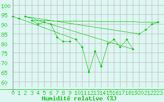 Courbe de l'humidit relative pour Chieming