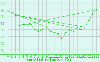 Courbe de l'humidit relative pour Stoetten