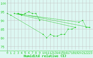 Courbe de l'humidit relative pour Regensburg