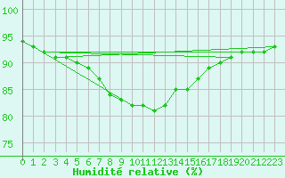 Courbe de l'humidit relative pour Viitasaari