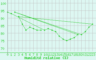 Courbe de l'humidit relative pour Dieppe (76)