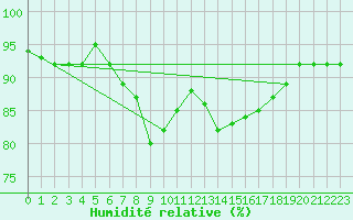 Courbe de l'humidit relative pour Santander (Esp)