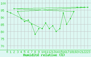 Courbe de l'humidit relative pour Porvoo Kilpilahti