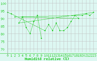 Courbe de l'humidit relative pour Cherbourg (50)