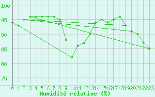 Courbe de l'humidit relative pour Chivenor