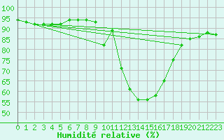 Courbe de l'humidit relative pour Santiago de Compostela