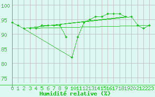 Courbe de l'humidit relative pour Dudince