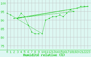 Courbe de l'humidit relative pour Rodez (12)