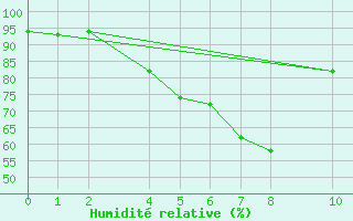 Courbe de l'humidit relative pour Kolobrzeg