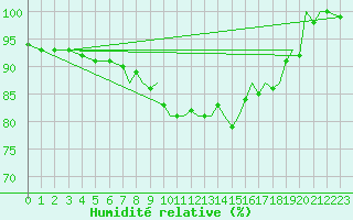 Courbe de l'humidit relative pour Farnborough