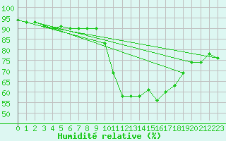 Courbe de l'humidit relative pour Nostang (56)