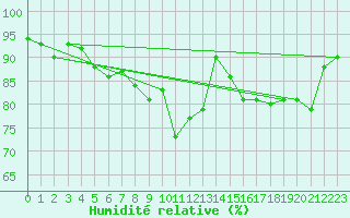 Courbe de l'humidit relative pour Regensburg