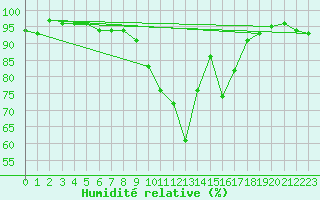Courbe de l'humidit relative pour Carlsfeld