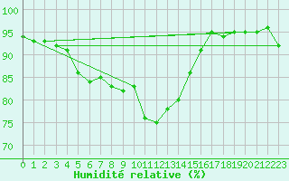 Courbe de l'humidit relative pour Landivisiau (29)
