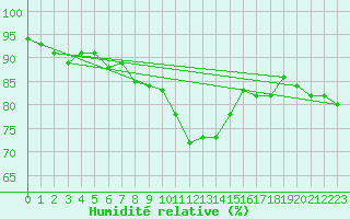 Courbe de l'humidit relative pour Westdorpe Aws