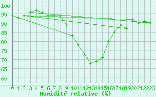 Courbe de l'humidit relative pour Feldberg Meclenberg
