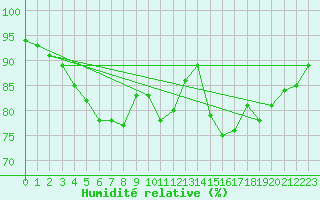 Courbe de l'humidit relative pour Capel Curig