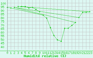 Courbe de l'humidit relative pour Pobra de Trives, San Mamede