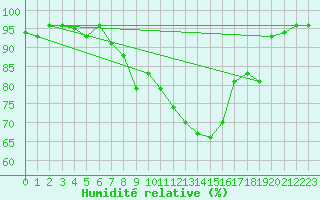 Courbe de l'humidit relative pour Sattel-Aegeri (Sw)