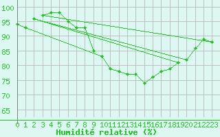 Courbe de l'humidit relative pour Doberlug-Kirchhain