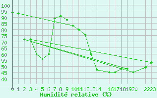 Courbe de l'humidit relative pour Madrid / Retiro (Esp)