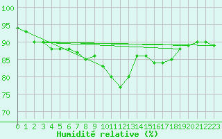 Courbe de l'humidit relative pour Valley