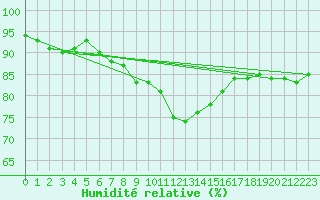 Courbe de l'humidit relative pour Rostherne No 2