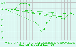 Courbe de l'humidit relative pour Groebming