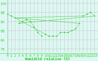 Courbe de l'humidit relative pour Lerwick