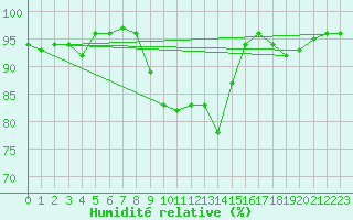 Courbe de l'humidit relative pour Gunnarn