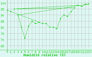 Courbe de l'humidit relative pour Mosen