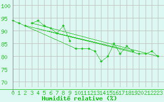 Courbe de l'humidit relative pour Rankki