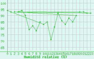 Courbe de l'humidit relative pour Waldmunchen