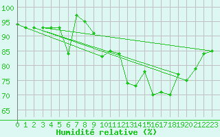 Courbe de l'humidit relative pour Gijon