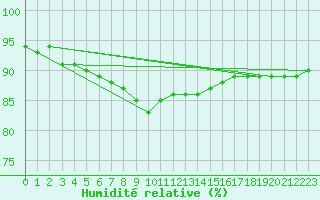 Courbe de l'humidit relative pour Marsens