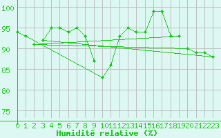 Courbe de l'humidit relative pour Freudenstadt